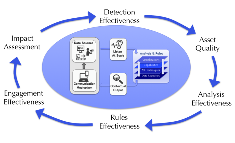 Predictive Customer Engagement Improve Loop