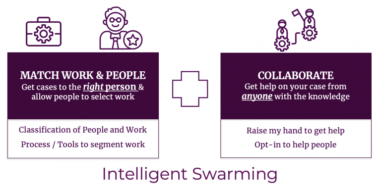Intelligent Swarming: People-Matching + Collaboration