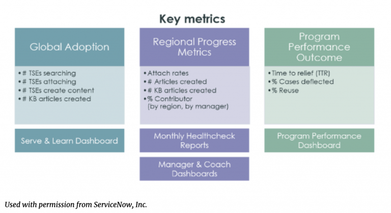 Key Metrics from ServiceNow KCS Case Study