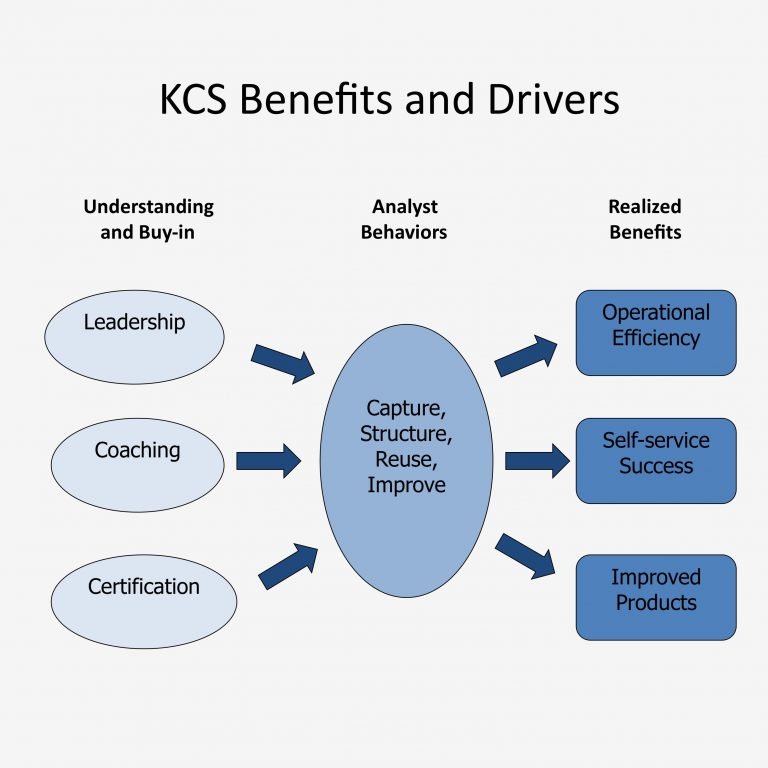 KCS Benefit Drivers