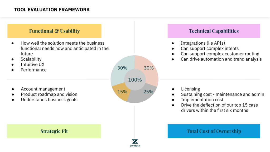 tool evaluation framework