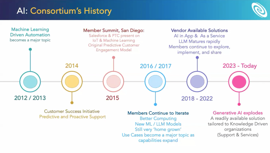 history of AI in the Consortium