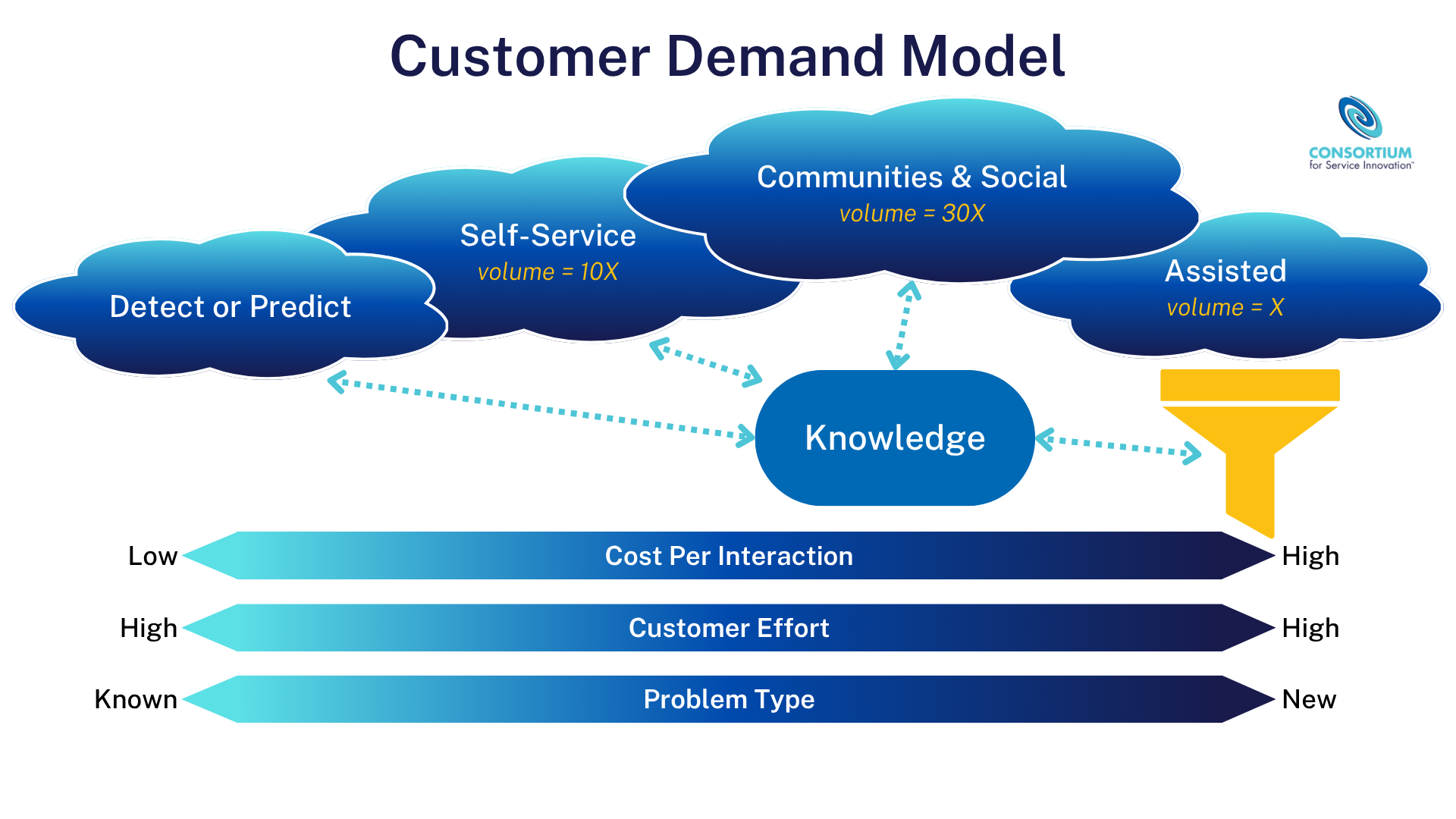 Customer Demand model - from low to high (cost, effort) and from known to new issue type