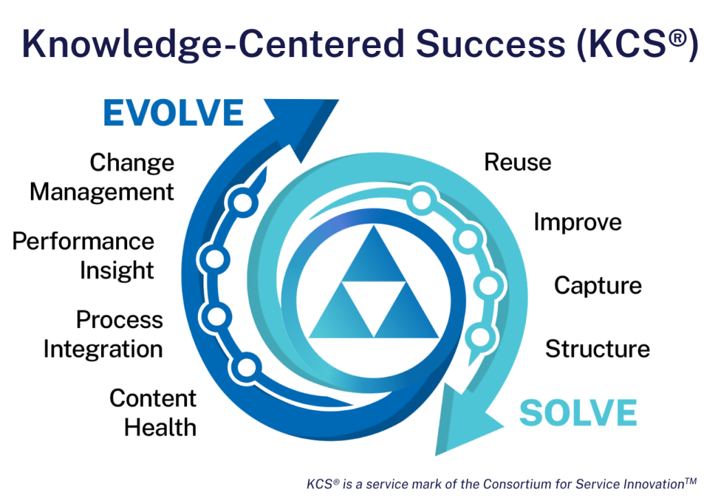 Knowledge-Centered Success Double Loop Model