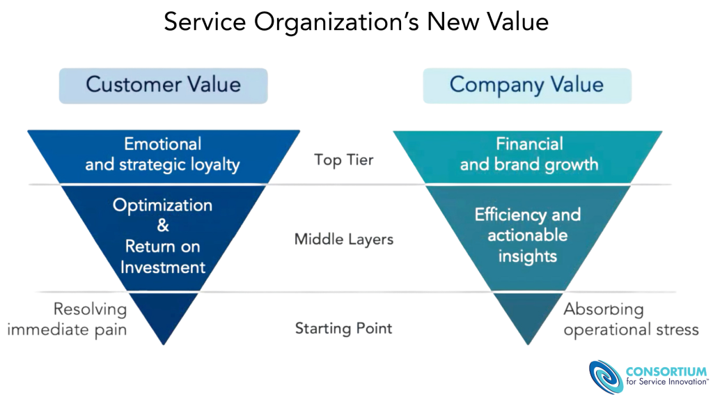 Service Organization New Value - Consortium for Service Innovation