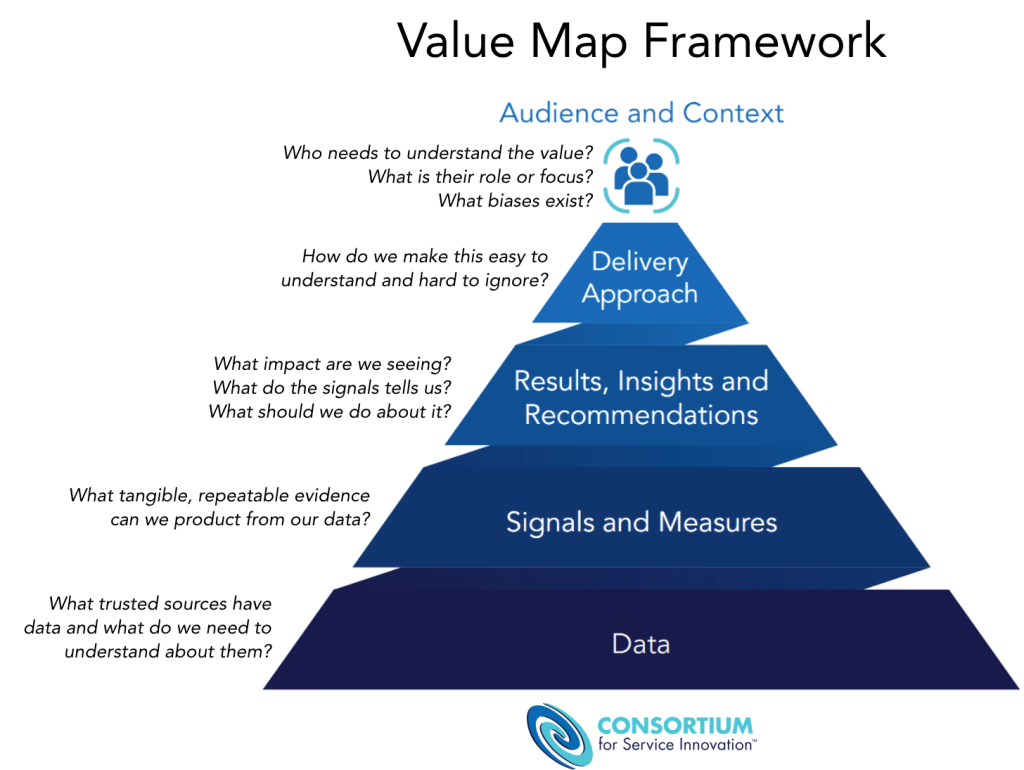 Value Map Framework by Consortium for Service Innovation